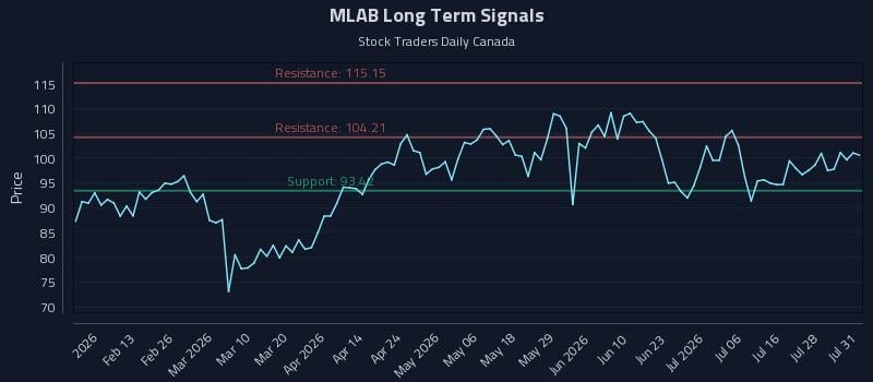 MLAB Long Term Analysis for July 31 2026 MLAB Long Term Analysis for July 31 2026