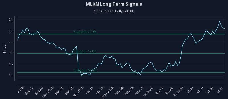 MLKN Long Term Analysis for July 31 2026 MLKN Long Term Analysis for July 31 2026