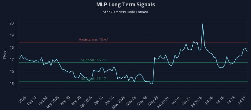 MLP Long Term Analysis for July 31 2026 MLP Long Term Analysis for July 31 2026