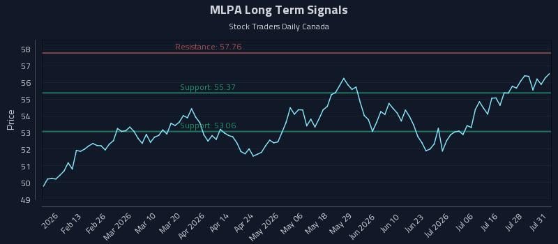 MLPA Long Term Analysis for July 31 2026 MLPA Long Term Analysis for July 31 2026