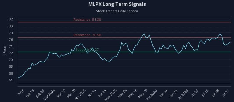 MLPX Long Term Analysis for July 31 2026 MLPX Long Term Analysis for July 31 2026