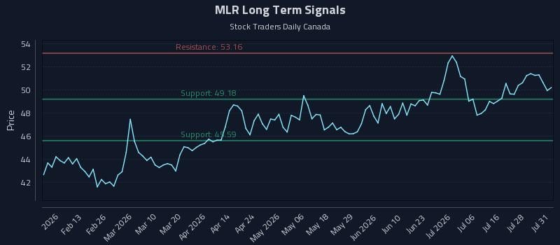 MLR Long Term Analysis for July 31 2026 MLR Long Term Analysis for July 31 2026