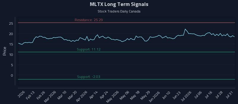 MLTX Long Term Analysis for July 31 2026