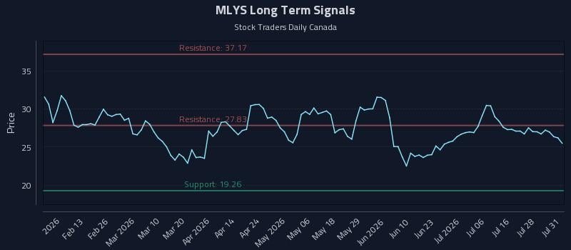 MLYS Long Term Analysis for July 31 2026 MLYS Long Term Analysis for July 31 2026