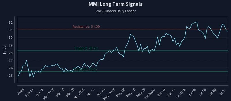 MMI Long Term Analysis for July 31 2026