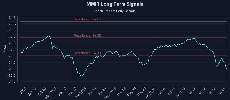 MMIT Long Term Analysis for July 31 2026 MMIT Long Term Analysis for July 31 2026