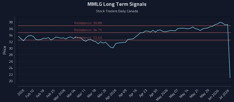 MMLG Long Term Analysis for July 31 2026 MMLG Long Term Analysis for July 31 2026