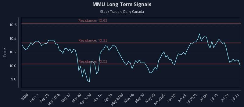 MMU Long Term Analysis for July 31 2026 MMU Long Term Analysis for July 31 2026