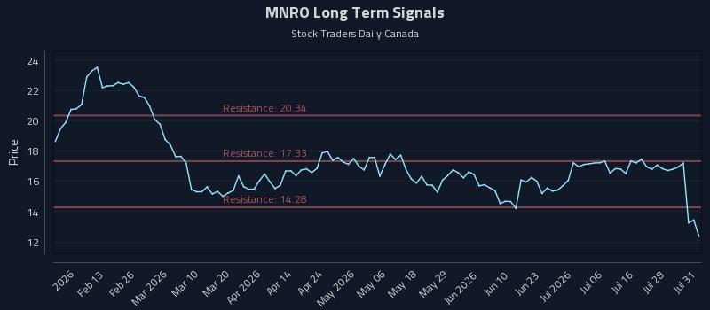MNRO Long Term Analysis for July 31 2026