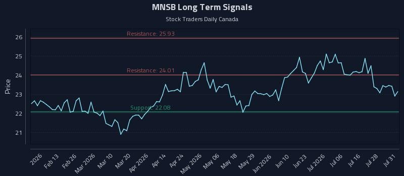 MNSB Long Term Analysis for July 31 2026 MNSB Long Term Analysis for July 31 2026