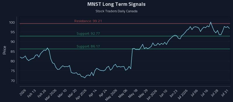 MNST Long Term Analysis for July 31 2026 MNST Long Term Analysis for July 31 2026