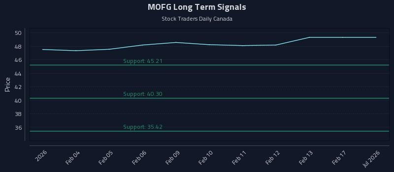 MOFG Long Term Analysis for July 31 2026