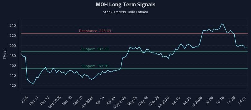 MOH Long Term Analysis for July 31 2026 MOH Long Term Analysis for July 31 2026