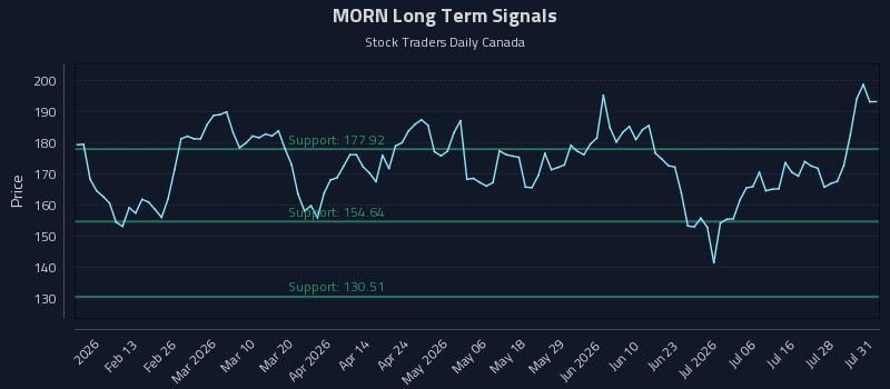 MORN Long Term Analysis for July 31 2026