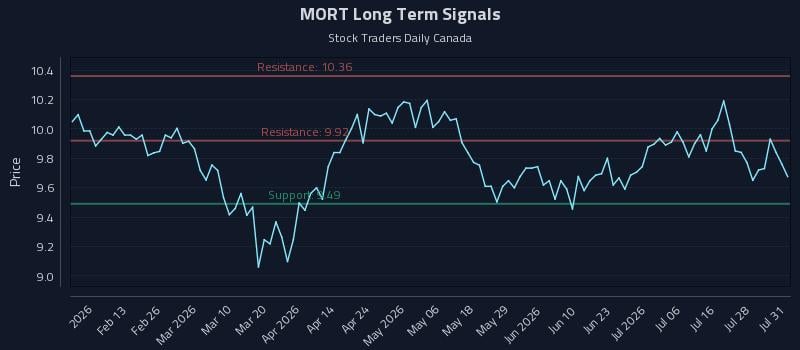 MORT Long Term Analysis for July 31 2026 MORT Long Term Analysis for July 31 2026