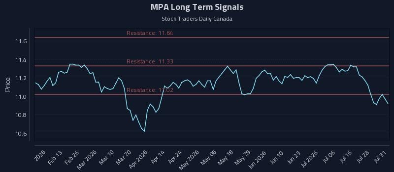 MPA Long Term Analysis for July 31 2026