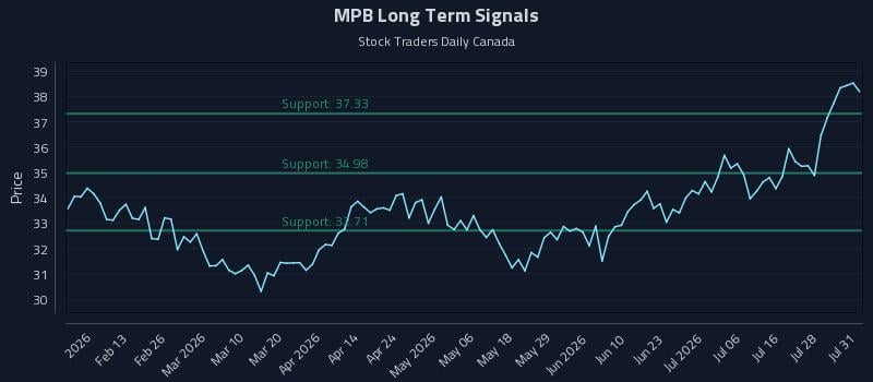 MPB Long Term Analysis for July 31 2026 MPB Long Term Analysis for July 31 2026