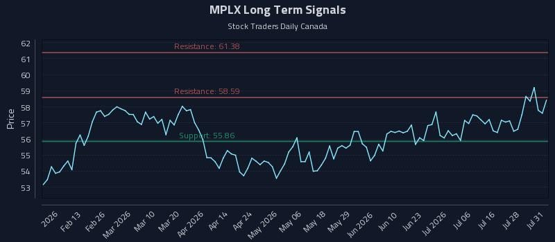 MPLX Long Term Analysis for July 31 2026 MPLX Long Term Analysis for July 31 2026