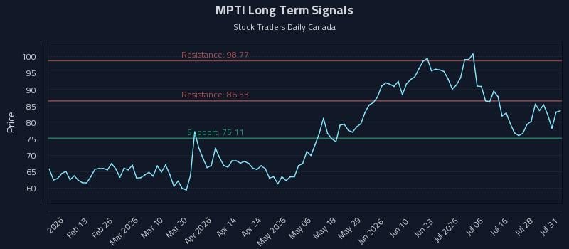 MPTI Long Term Analysis for July 31 2026