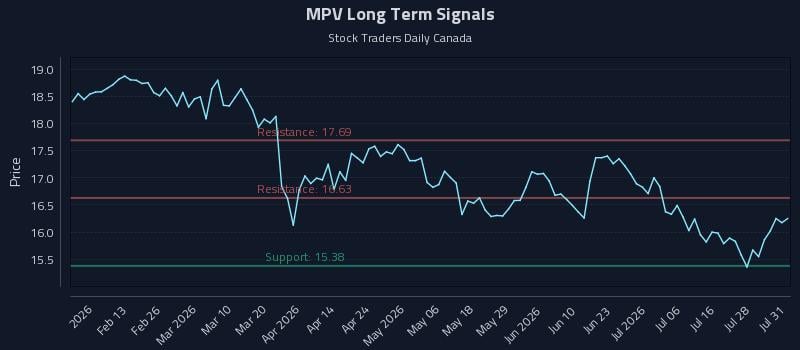 MPV Long Term Analysis for July 31 2026