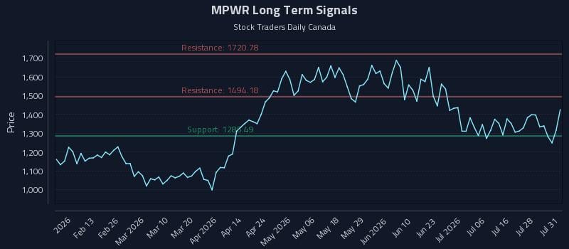MPWR Long Term Analysis for July 31 2026 MPWR Long Term Analysis for July 31 2026