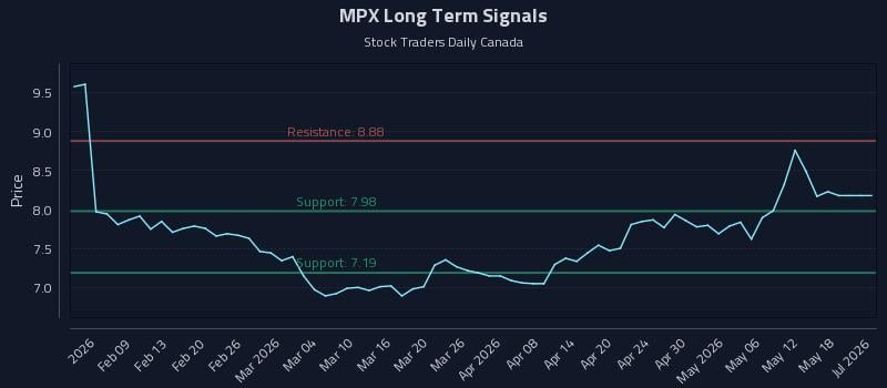 MPX Long Term Analysis for July 31 2026 MPX Long Term Analysis for July 31 2026