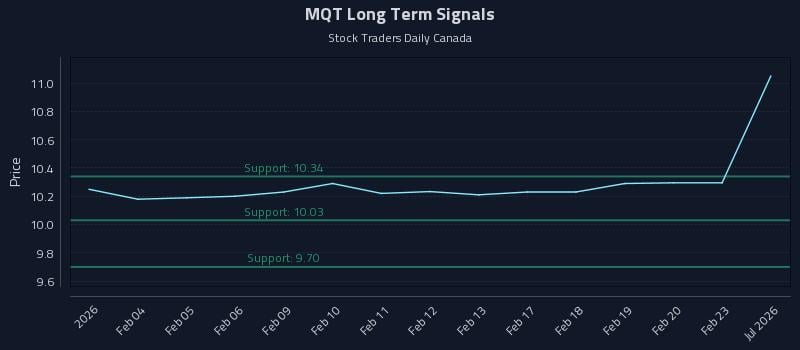 MQT Long Term Analysis for July 31 2026