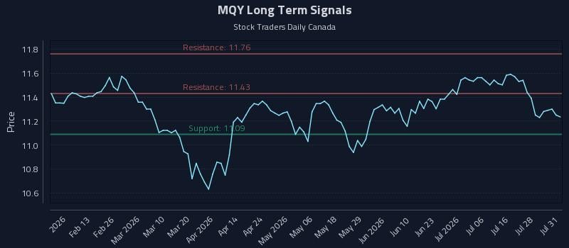 MQY Long Term Analysis for July 31 2026
