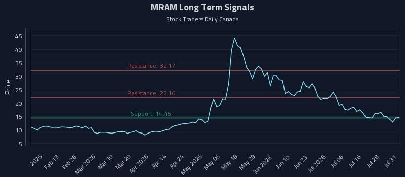 MRAM Long Term Analysis for July 31 2026 MRAM Long Term Analysis for July 31 2026