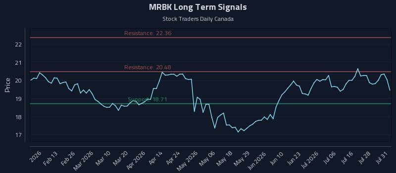 MRBK Long Term Analysis for July 31 2026 MRBK Long Term Analysis for July 31 2026