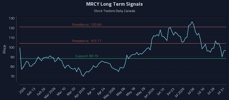 MRCY Long Term Analysis for July 31 2026 MRCY Long Term Analysis for July 31 2026