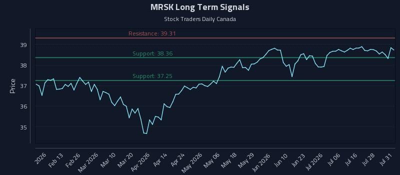 MRSK Long Term Analysis for July 31 2026