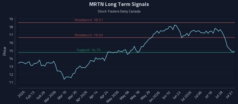 MRTN Long Term Analysis for July 31 2026