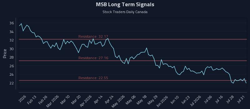 MSB Long Term Analysis for July 31 2026