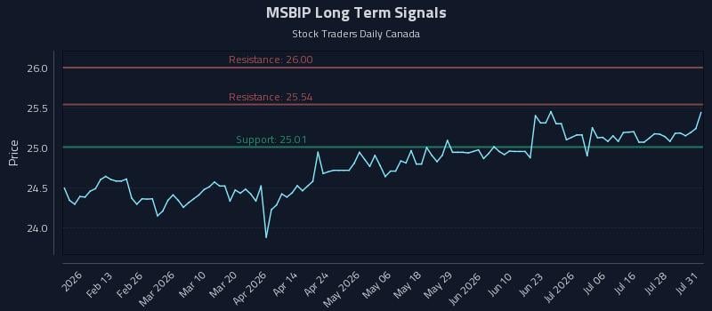 MSBIP Long Term Analysis for July 31 2026 MSBIP Long Term Analysis for July 31 2026