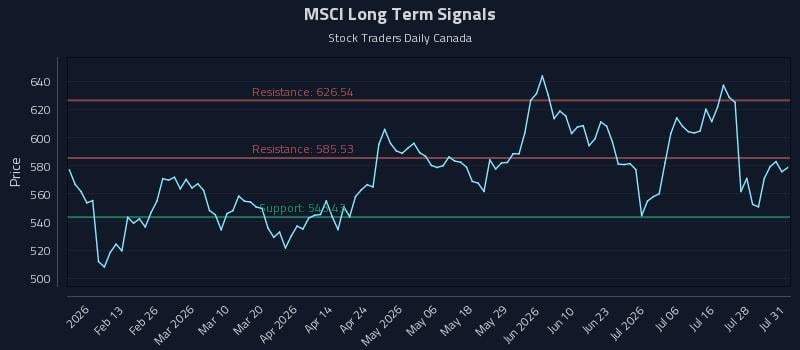 MSCI Long Term Analysis for July 31 2026 MSCI Long Term Analysis for July 31 2026