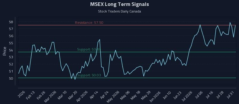 MSEX Long Term Analysis for July 31 2026 MSEX Long Term Analysis for July 31 2026