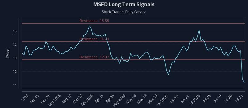 MSFD Long Term Analysis for July 31 2026 MSFD Long Term Analysis for July 31 2026