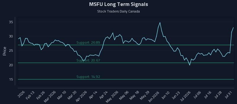 MSFU Long Term Analysis for July 31 2026 MSFU Long Term Analysis for July 31 2026