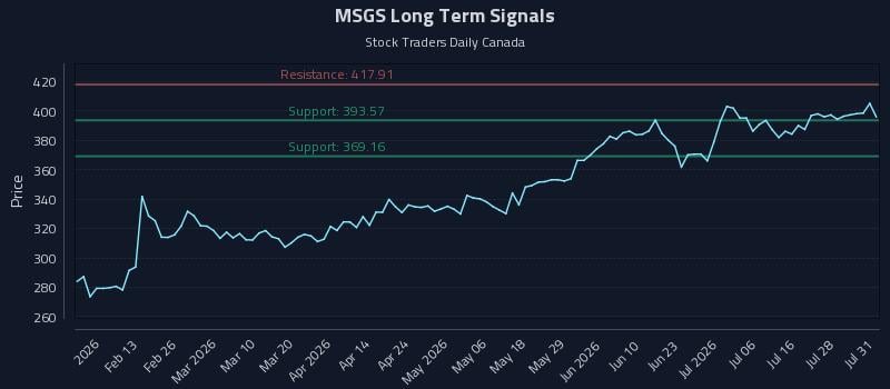 MSGS Long Term Analysis for July 31 2026 MSGS Long Term Analysis for July 31 2026
