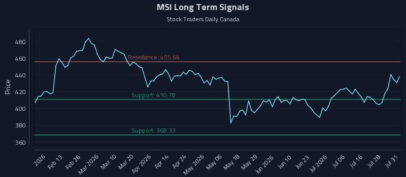 MSI Long Term Analysis for July 31 2026 MSI Long Term Analysis for July 31 2026