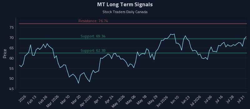 MT Long Term Analysis for July 31 2026 MT Long Term Analysis for July 31 2026