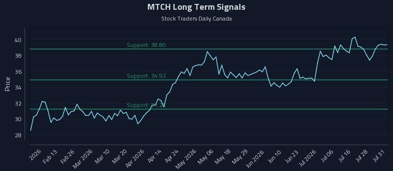 MTCH Long Term Analysis for July 31 2026 MTCH Long Term Analysis for July 31 2026