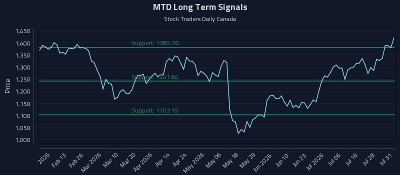 MTD Long Term Analysis for July 31 2026 MTD Long Term Analysis for July 31 2026