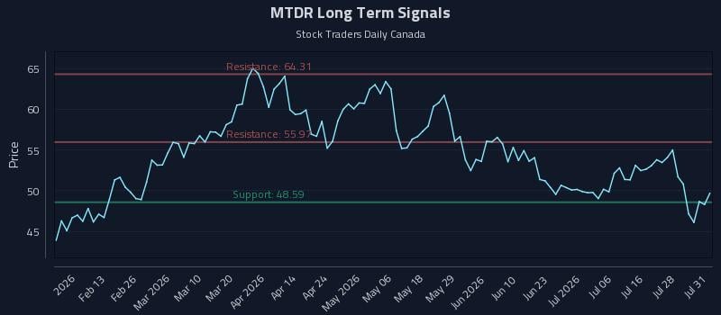 MTDR Long Term Analysis for July 31 2026 MTDR Long Term Analysis for July 31 2026