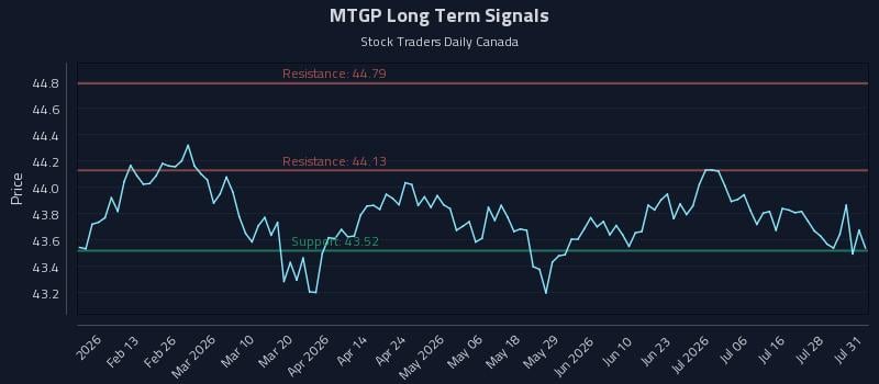 MTGP Long Term Analysis for July 31 2026 MTGP Long Term Analysis for July 31 2026
