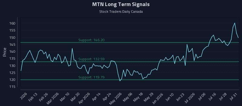 MTN Long Term Analysis for July 31 2026 MTN Long Term Analysis for July 31 2026