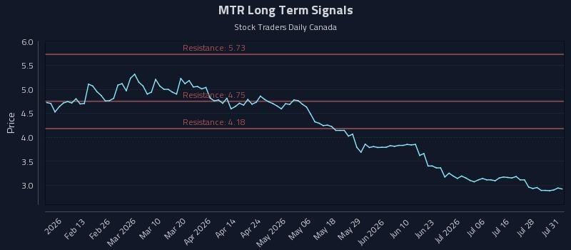 MTR Long Term Analysis for July 31 2026 MTR Long Term Analysis for July 31 2026