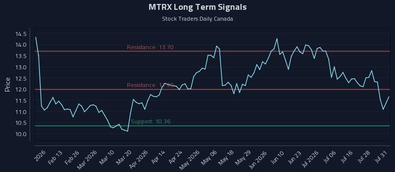 MTRX Long Term Analysis for July 31 2026 MTRX Long Term Analysis for July 31 2026