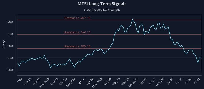 MTSI Long Term Analysis for July 31 2026 MTSI Long Term Analysis for July 31 2026
